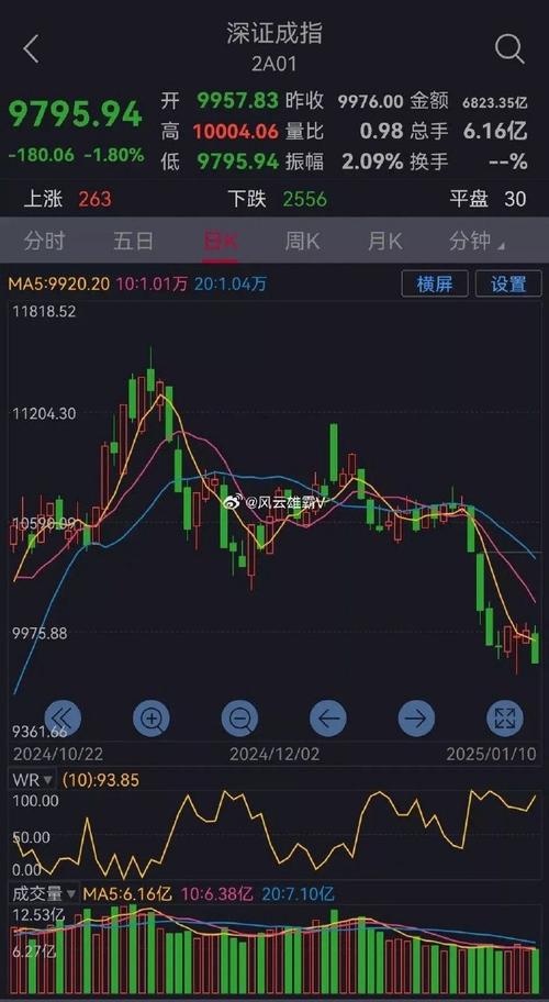 大盤指數(shù)今日走勢600588，大盤指數(shù)今日走勢圖上海